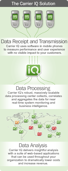 Carrier IQ proces